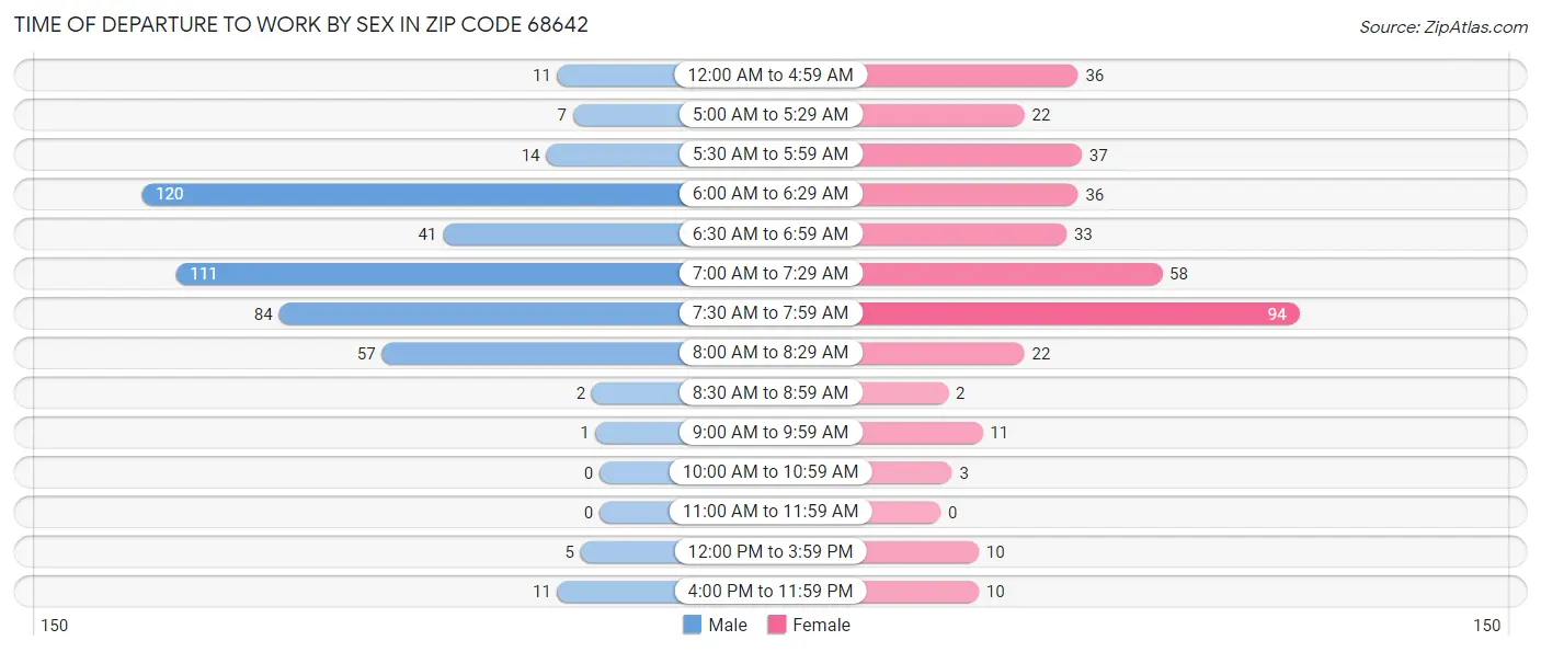 Time of Departure to Work by Sex in Zip Code 68642