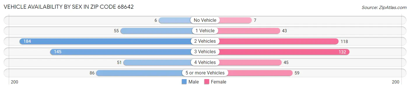 Vehicle Availability by Sex in Zip Code 68642