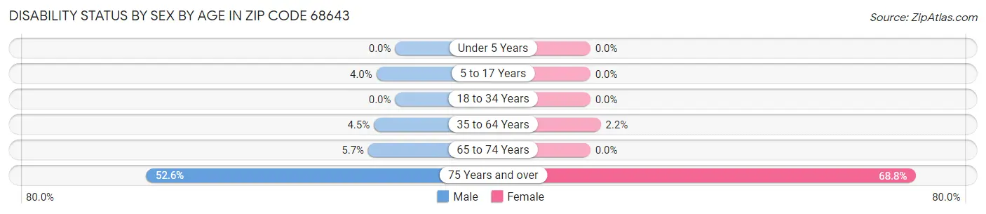 Disability Status by Sex by Age in Zip Code 68643