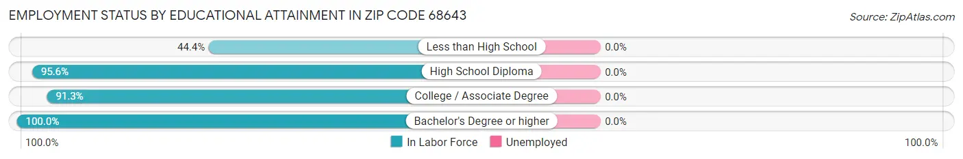 Employment Status by Educational Attainment in Zip Code 68643
