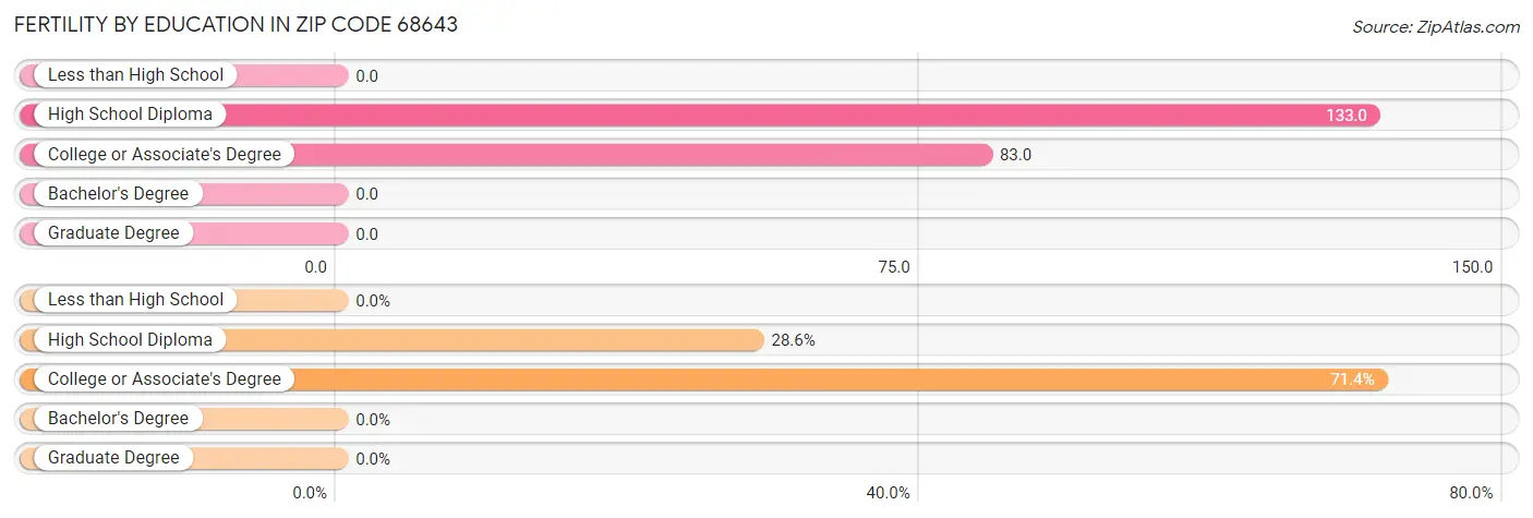 Female Fertility by Education Attainment in Zip Code 68643