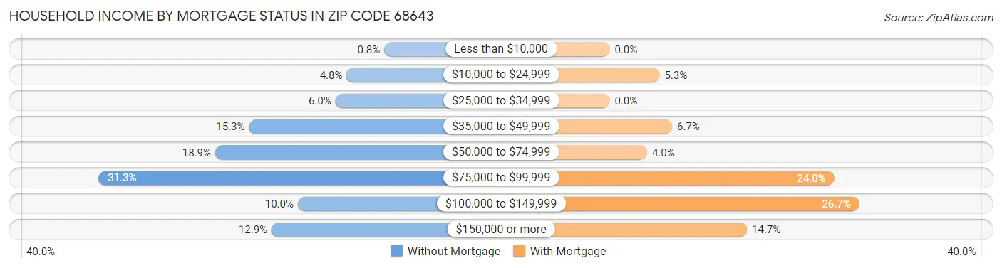 Household Income by Mortgage Status in Zip Code 68643