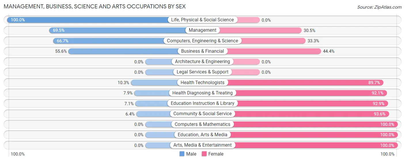 Management, Business, Science and Arts Occupations by Sex in Zip Code 68643
