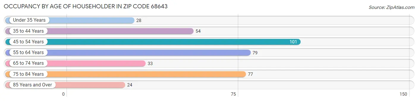 Occupancy by Age of Householder in Zip Code 68643