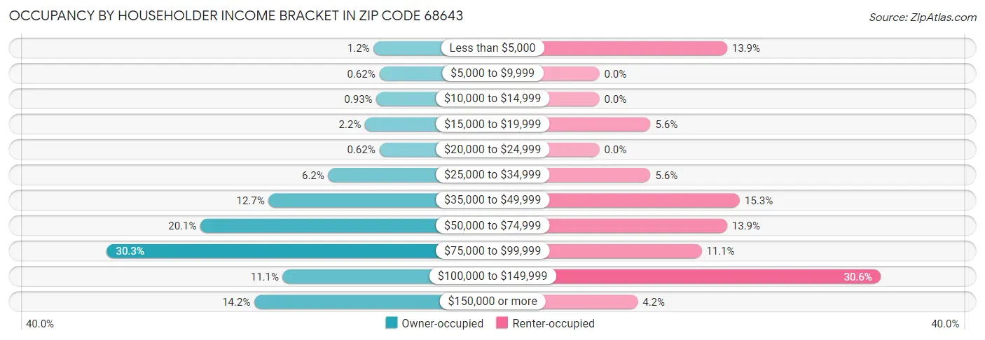 Occupancy by Householder Income Bracket in Zip Code 68643