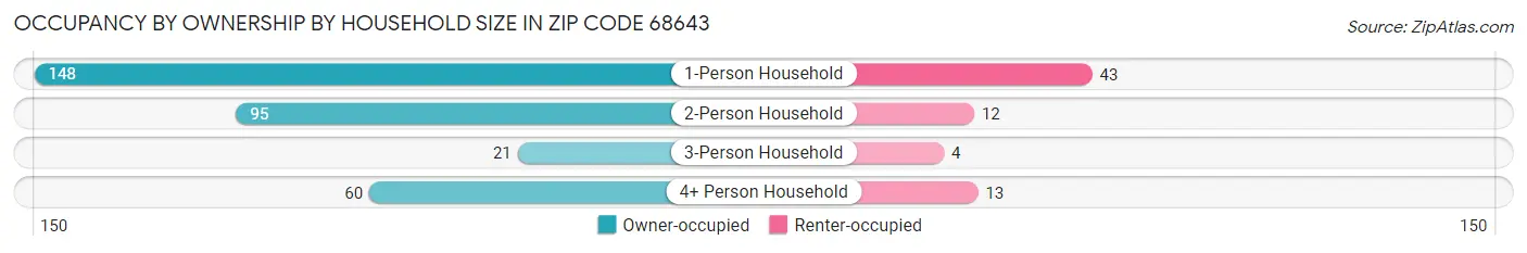 Occupancy by Ownership by Household Size in Zip Code 68643