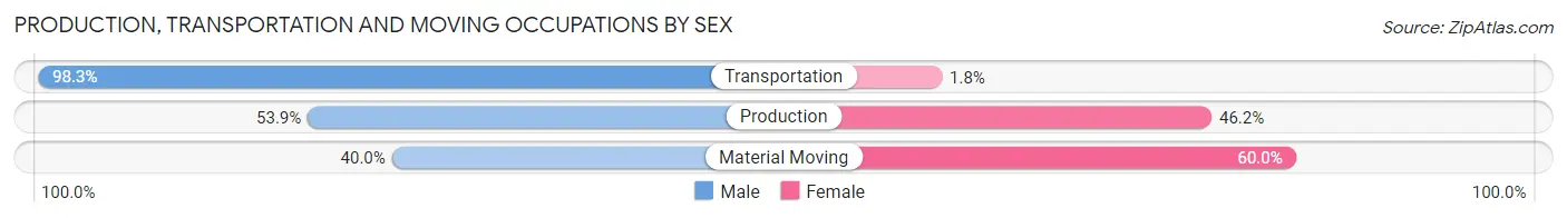 Production, Transportation and Moving Occupations by Sex in Zip Code 68643