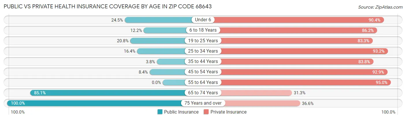 Public vs Private Health Insurance Coverage by Age in Zip Code 68643