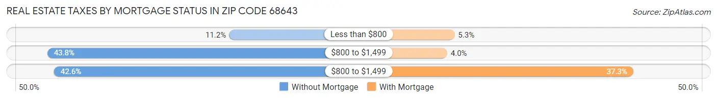 Real Estate Taxes by Mortgage Status in Zip Code 68643