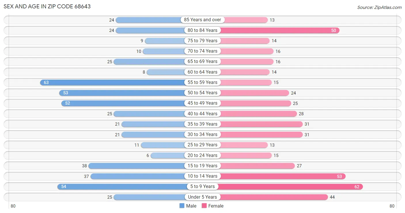 Sex and Age in Zip Code 68643