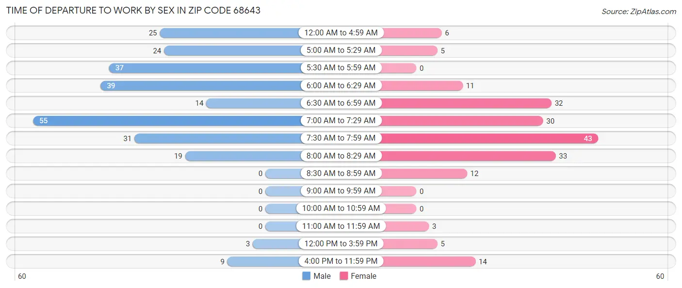 Time of Departure to Work by Sex in Zip Code 68643