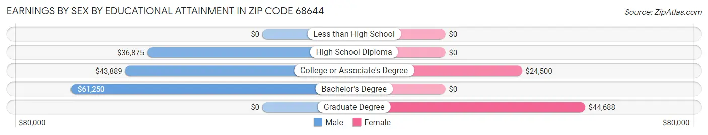 Earnings by Sex by Educational Attainment in Zip Code 68644