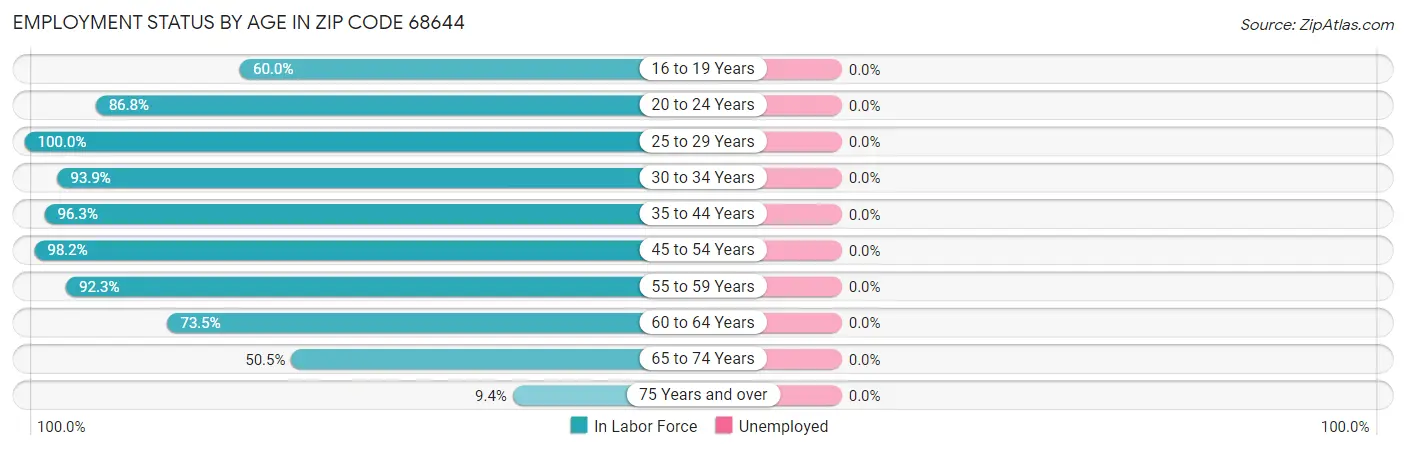 Employment Status by Age in Zip Code 68644