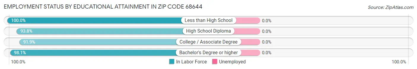 Employment Status by Educational Attainment in Zip Code 68644