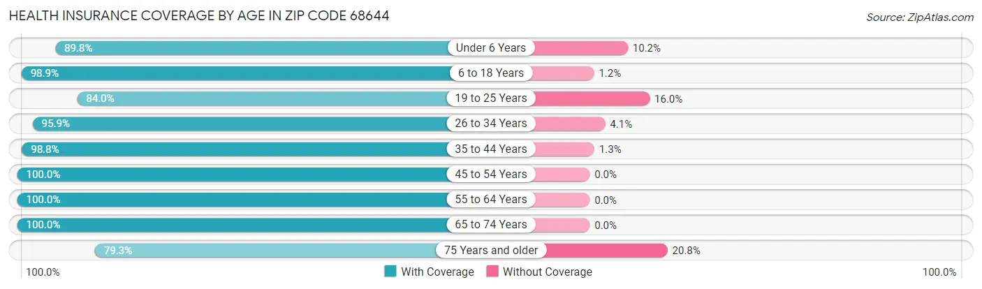 Health Insurance Coverage by Age in Zip Code 68644