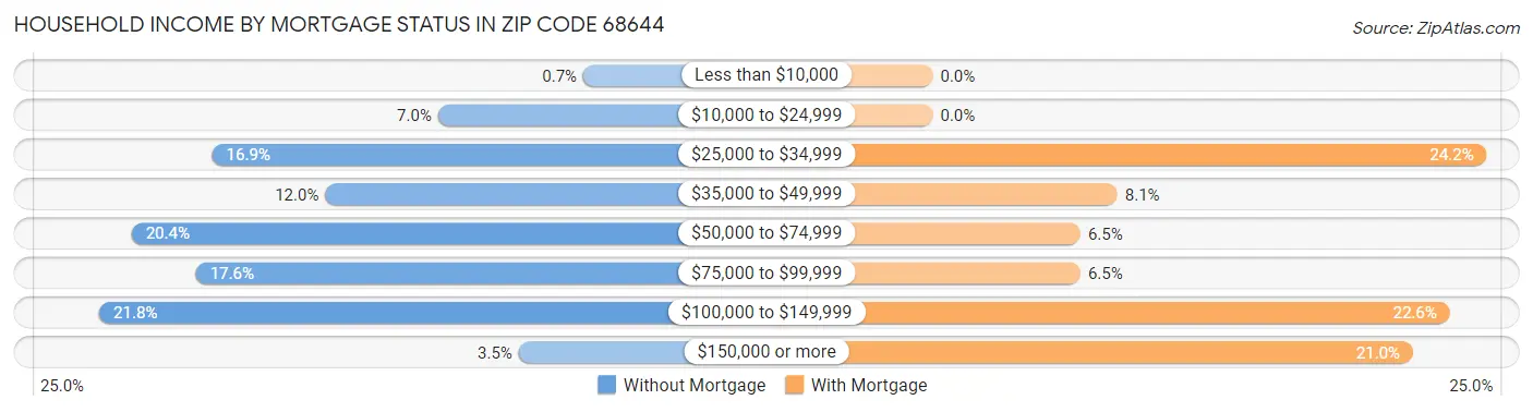 Household Income by Mortgage Status in Zip Code 68644