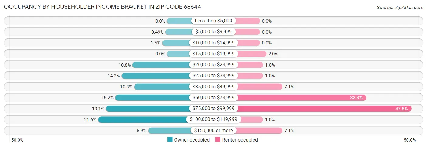 Occupancy by Householder Income Bracket in Zip Code 68644