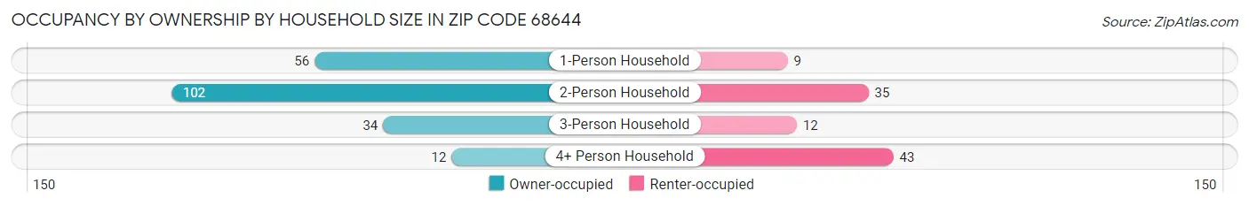 Occupancy by Ownership by Household Size in Zip Code 68644