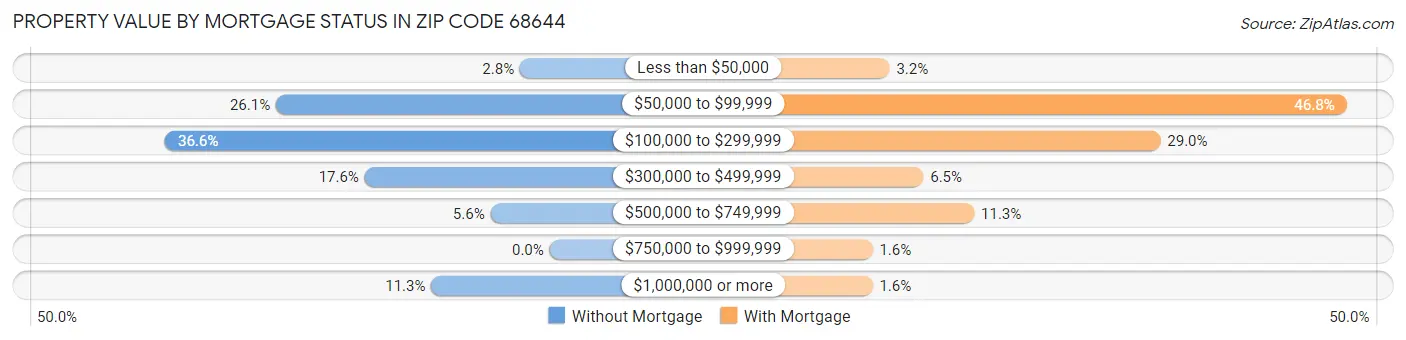 Property Value by Mortgage Status in Zip Code 68644