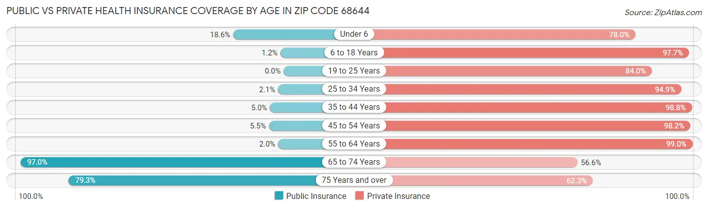 Public vs Private Health Insurance Coverage by Age in Zip Code 68644