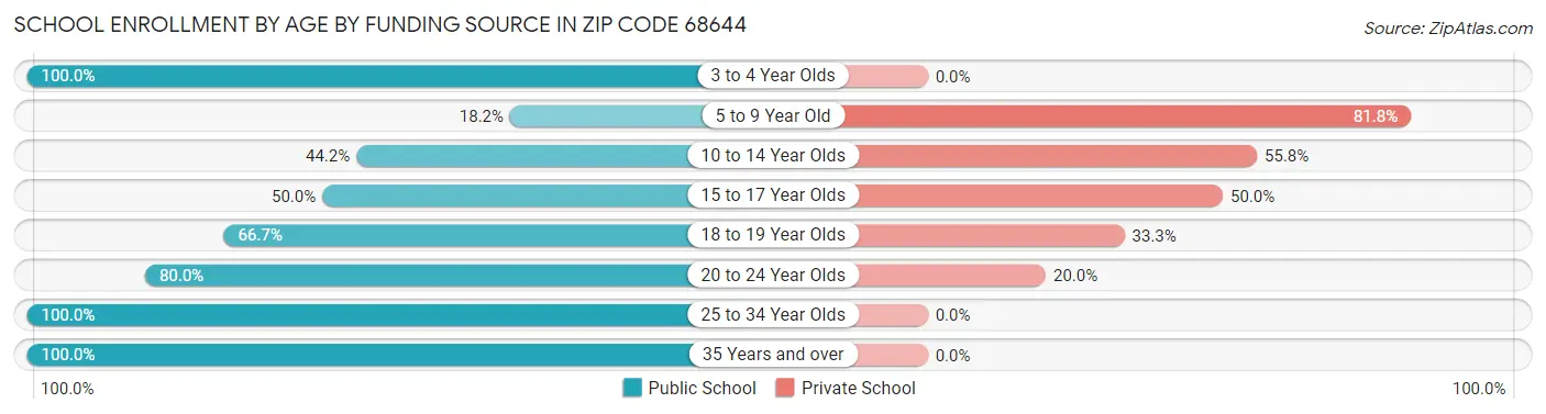 School Enrollment by Age by Funding Source in Zip Code 68644