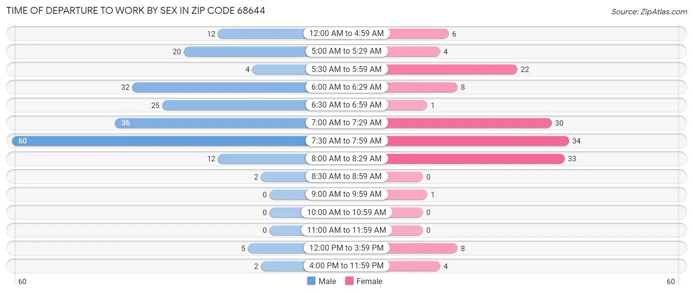 Time of Departure to Work by Sex in Zip Code 68644