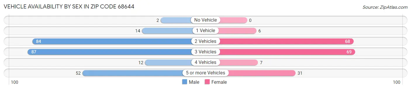 Vehicle Availability by Sex in Zip Code 68644