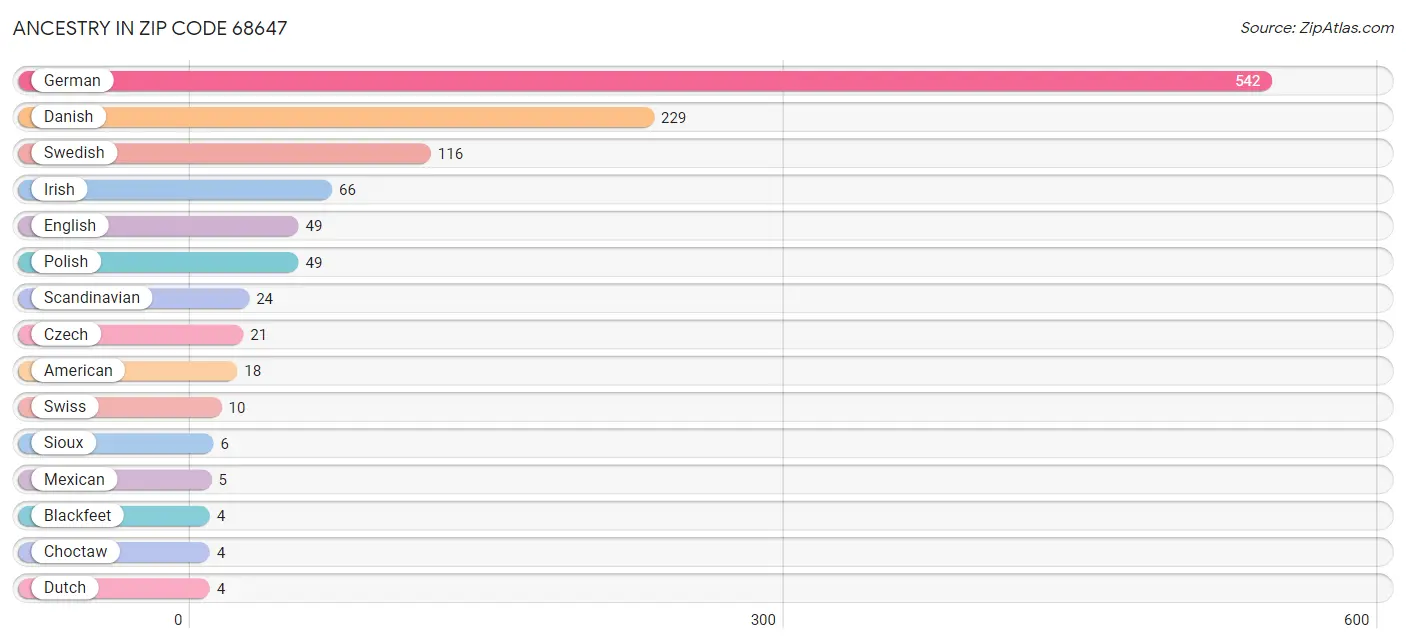 Ancestry in Zip Code 68647