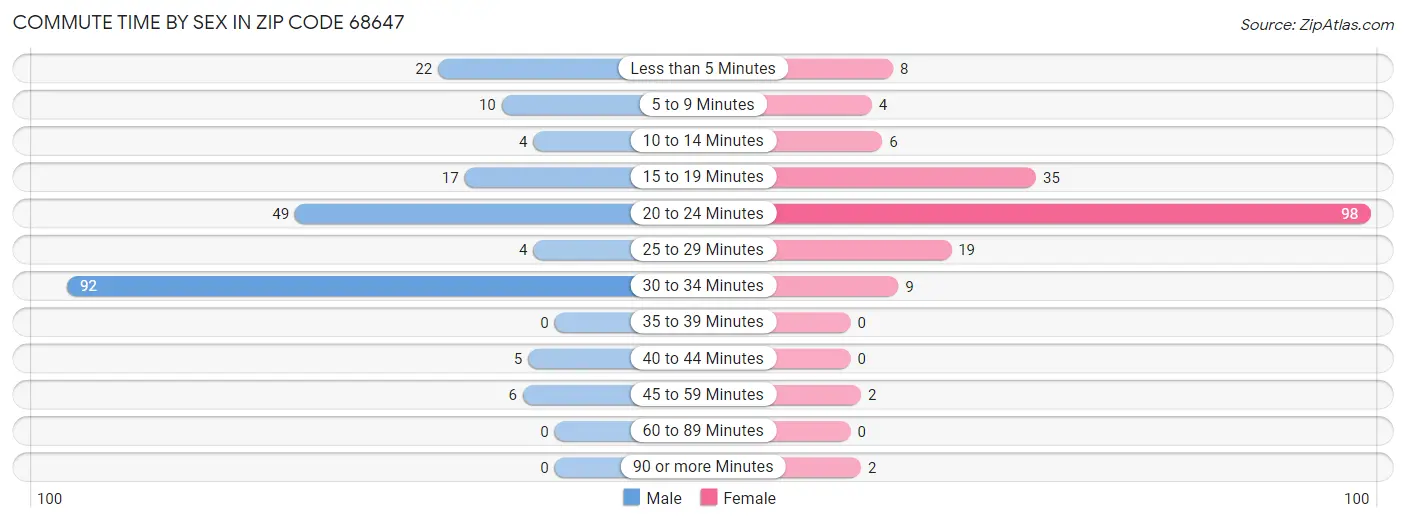 Commute Time by Sex in Zip Code 68647