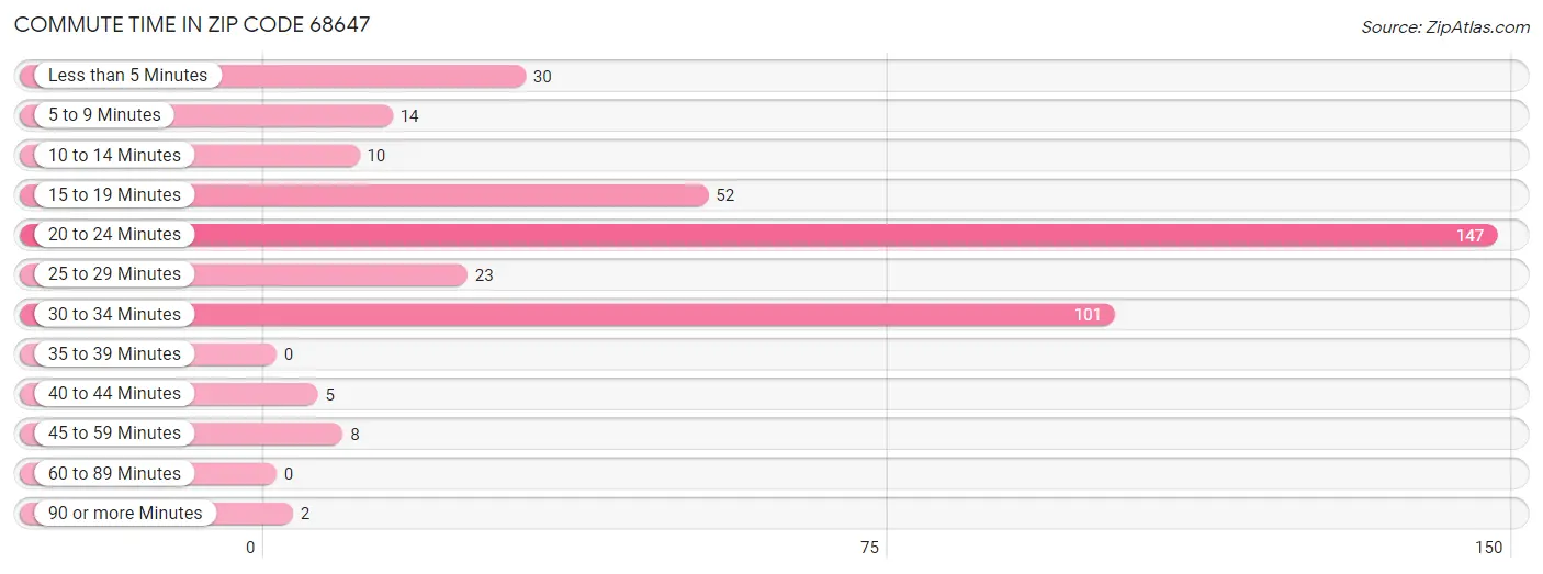 Commute Time in Zip Code 68647