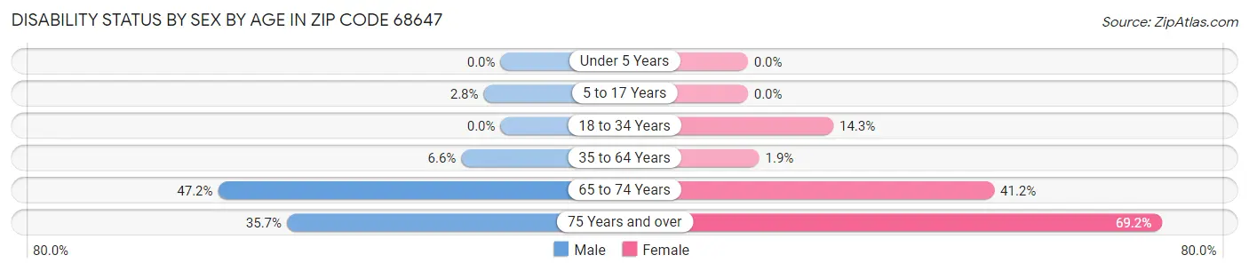 Disability Status by Sex by Age in Zip Code 68647