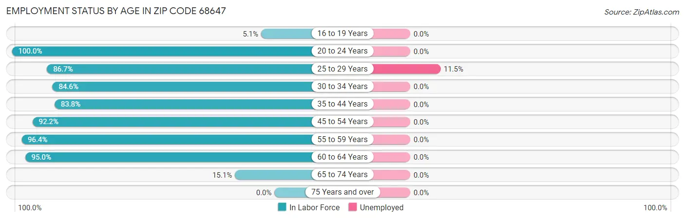 Employment Status by Age in Zip Code 68647