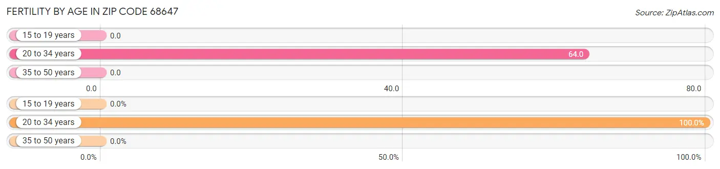 Female Fertility by Age in Zip Code 68647