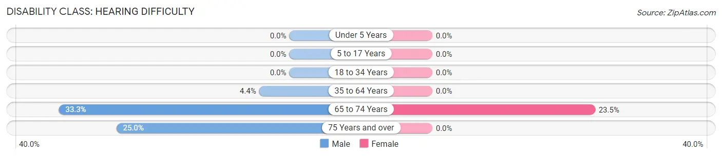 Disability in Zip Code 68647: <span>Hearing Difficulty</span>