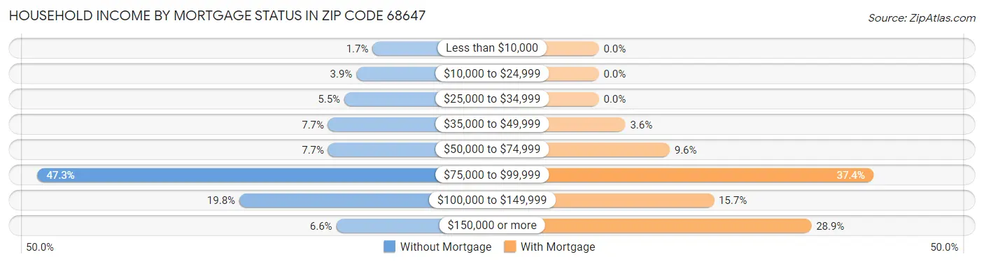 Household Income by Mortgage Status in Zip Code 68647