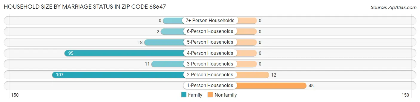 Household Size by Marriage Status in Zip Code 68647