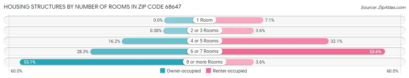 Housing Structures by Number of Rooms in Zip Code 68647
