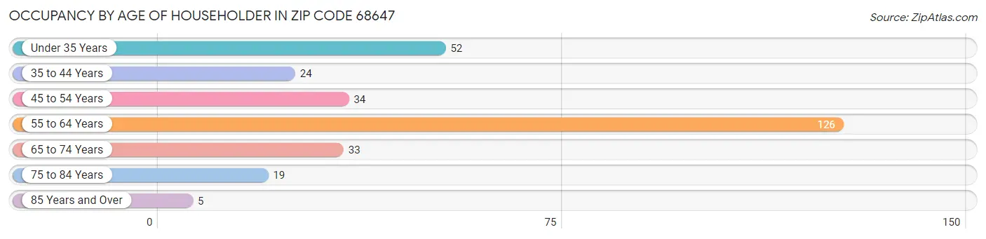 Occupancy by Age of Householder in Zip Code 68647