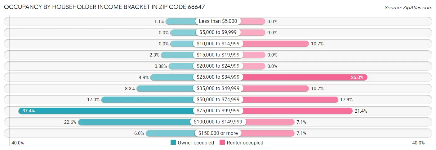 Occupancy by Householder Income Bracket in Zip Code 68647