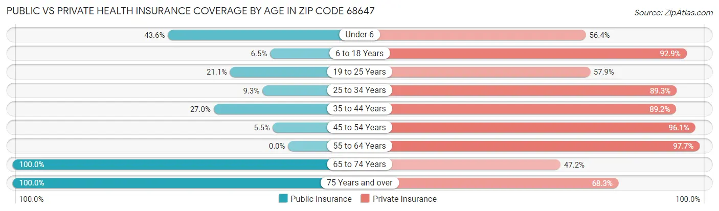 Public vs Private Health Insurance Coverage by Age in Zip Code 68647