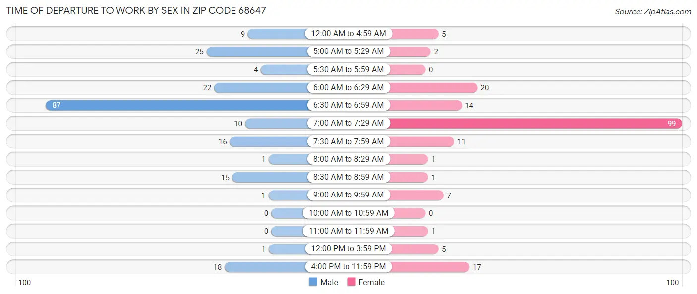 Time of Departure to Work by Sex in Zip Code 68647