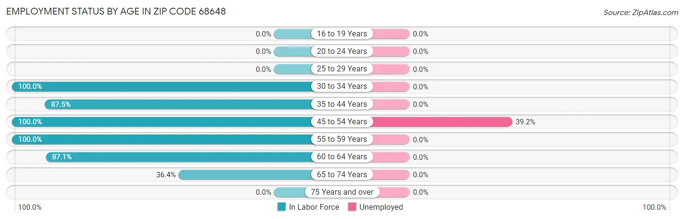 Employment Status by Age in Zip Code 68648