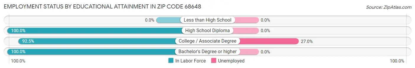 Employment Status by Educational Attainment in Zip Code 68648