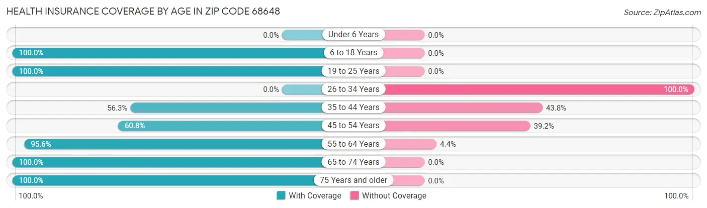 Health Insurance Coverage by Age in Zip Code 68648