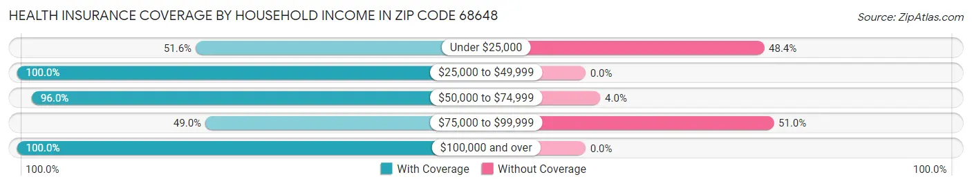 Health Insurance Coverage by Household Income in Zip Code 68648