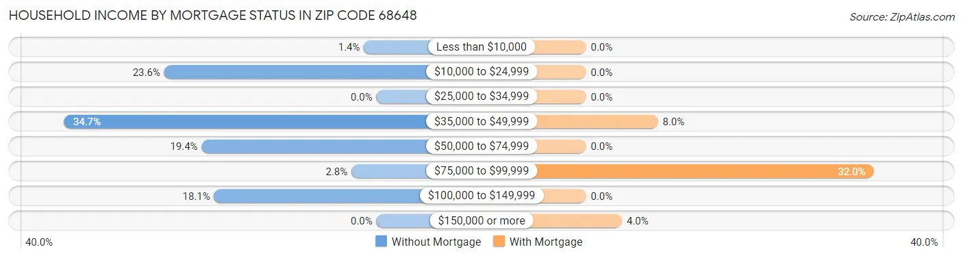 Household Income by Mortgage Status in Zip Code 68648