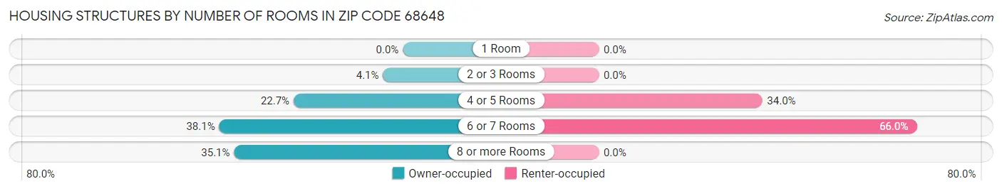 Housing Structures by Number of Rooms in Zip Code 68648