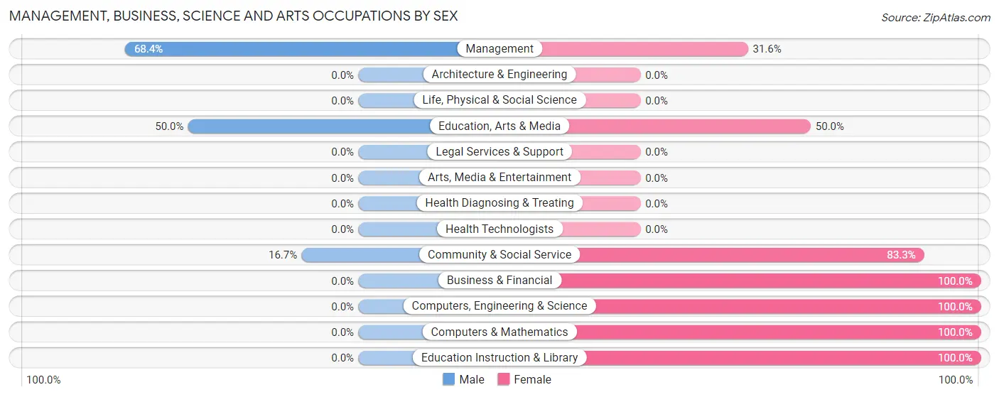 Management, Business, Science and Arts Occupations by Sex in Zip Code 68648