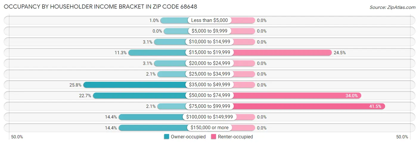 Occupancy by Householder Income Bracket in Zip Code 68648