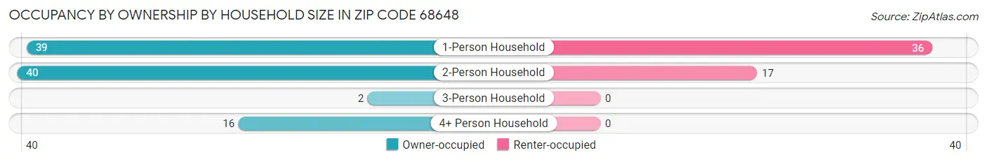 Occupancy by Ownership by Household Size in Zip Code 68648